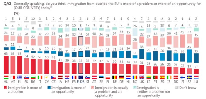 Explaining The Main Drivers Of Anti Immigration Attitudes In Europe • Eyes On Europe 2019